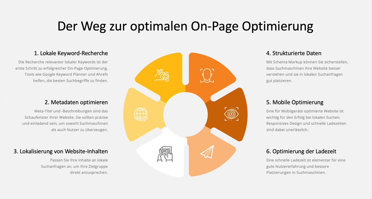 Infografik: Der Weg zur optimalen On-Page-Optimierung mit der Inspiras Webagentur Frankfurt